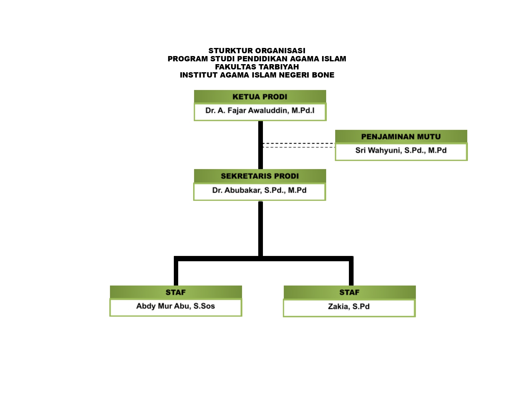 Struktur Organisasi Prodi PAI IAIN Bone